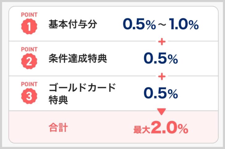 PayPayをAmazonで利用した場合の還元率